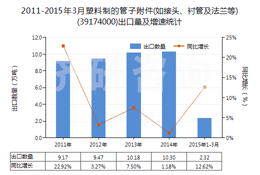 2011-2015年3月塑料制的管子附件(如接頭、襯管及法蘭等)(39174000)出口量及增速統(tǒng)計(jì)